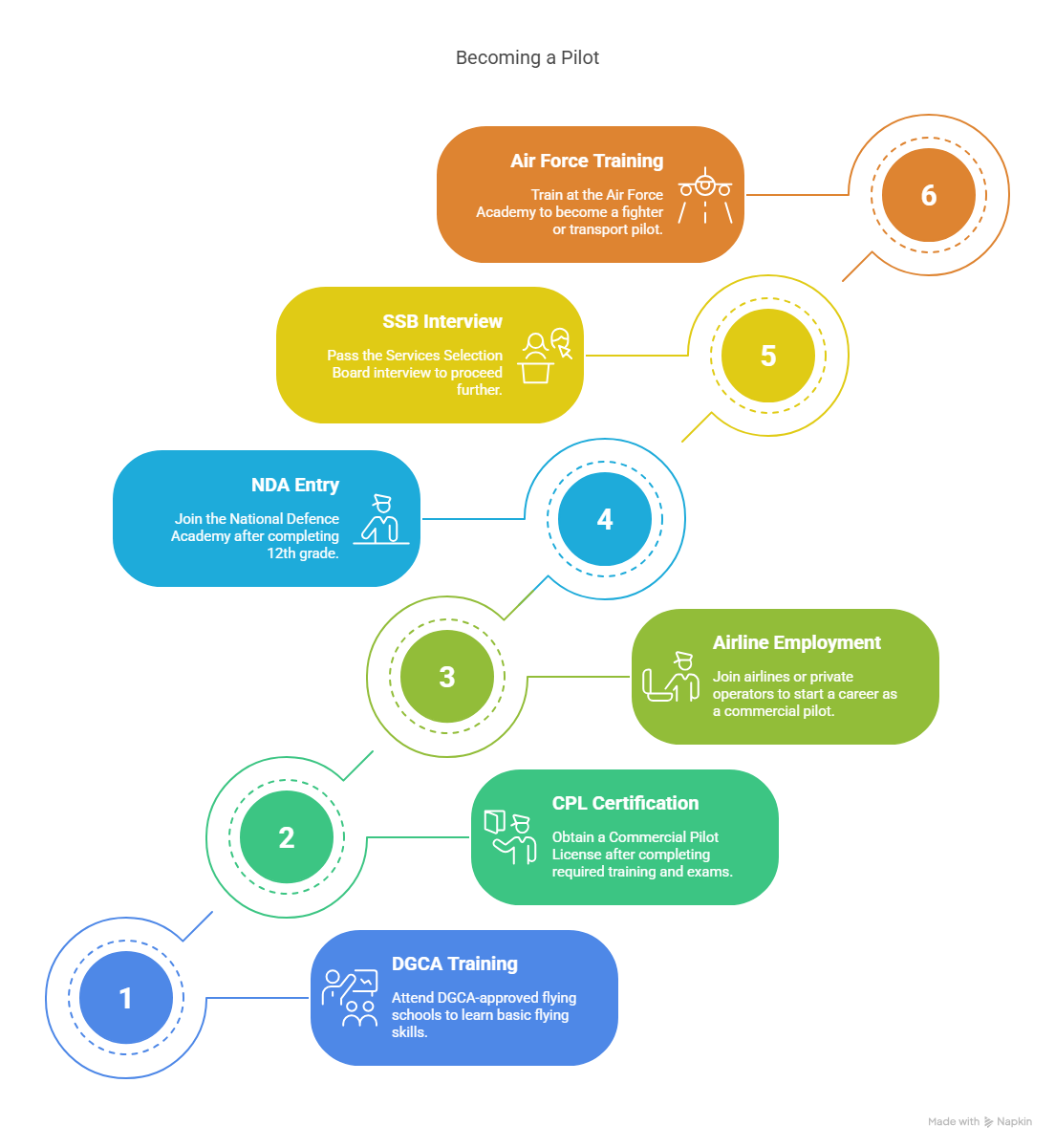 Pathways to Become a Pilot After 12th